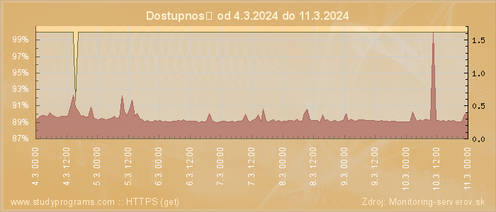 Graf dostupnosti