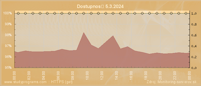 Graf dostupnosti