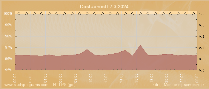 Graf dostupnosti