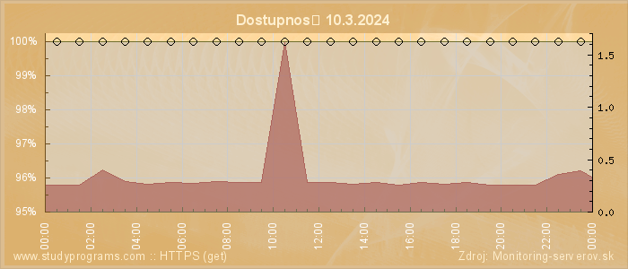 Graf dostupnosti