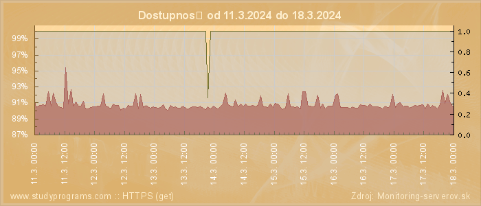 Graf dostupnosti