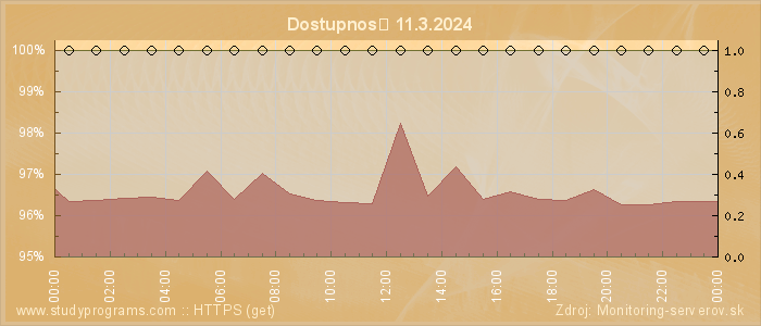 Graf dostupnosti