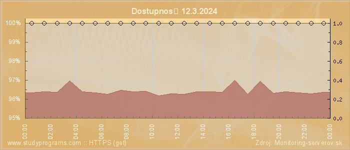 Graf dostupnosti