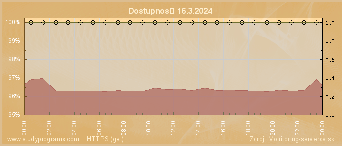 Graf dostupnosti