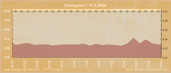 Graf dostupnosti