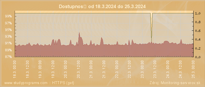 Graf dostupnosti