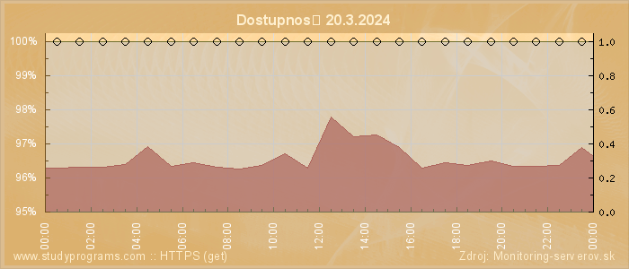 Graf dostupnosti