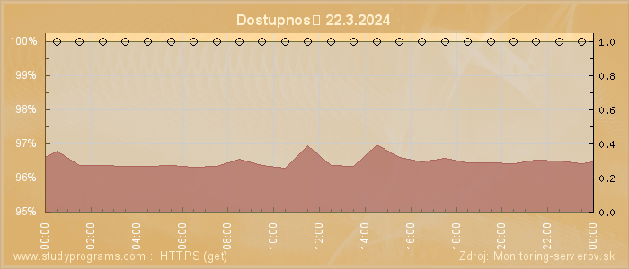 Graf dostupnosti