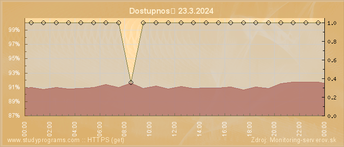 Graf dostupnosti