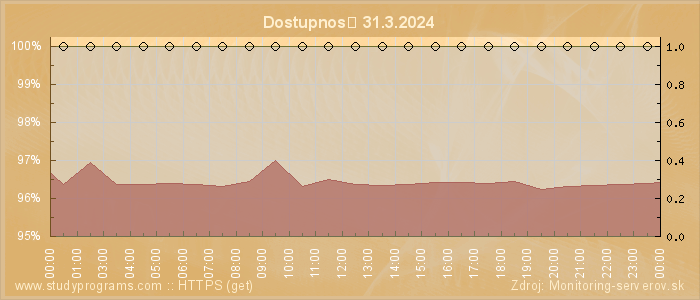 Graf dostupnosti