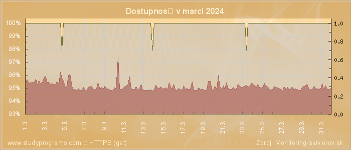 Graf dostupnosti