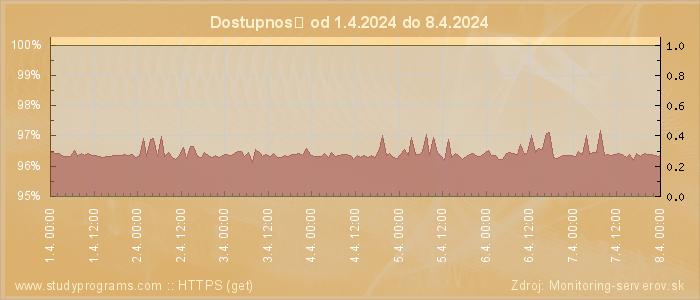 Graf dostupnosti