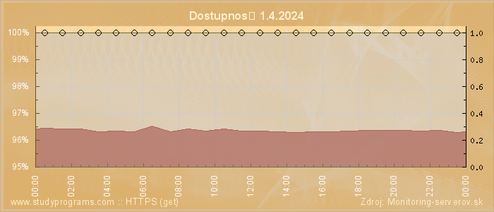 Graf dostupnosti