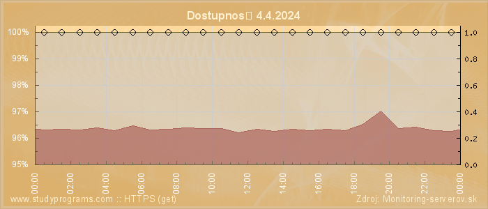 Graf dostupnosti