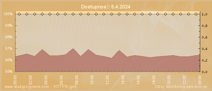 Graf dostupnosti