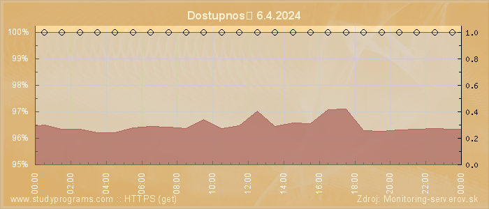 Graf dostupnosti