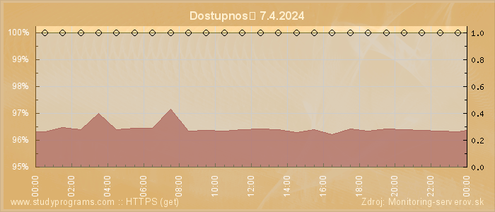 Graf dostupnosti