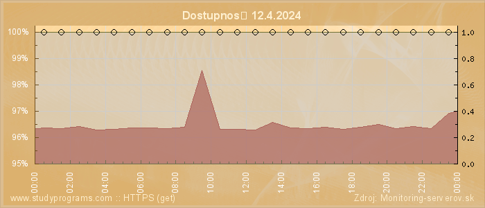 Graf dostupnosti