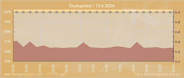 Graf dostupnosti