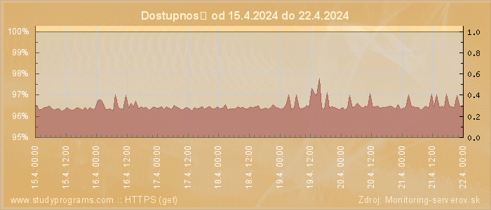 Graf dostupnosti