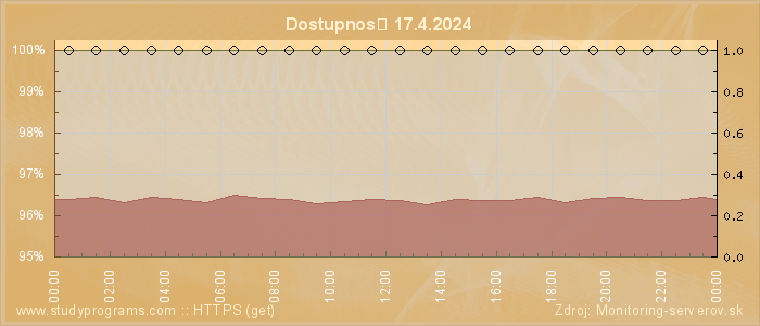 Graf dostupnosti