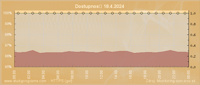 Graf dostupnosti