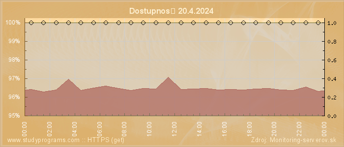 Graf dostupnosti