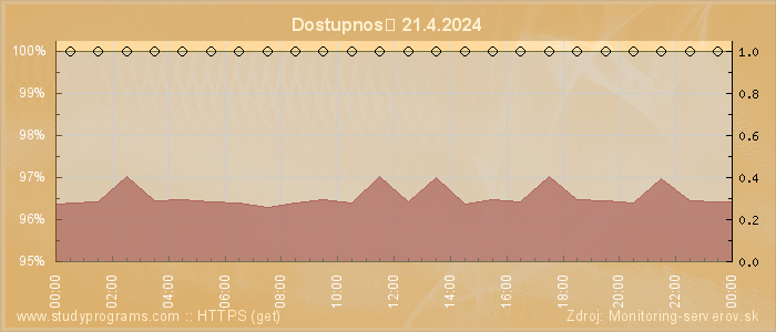 Graf dostupnosti