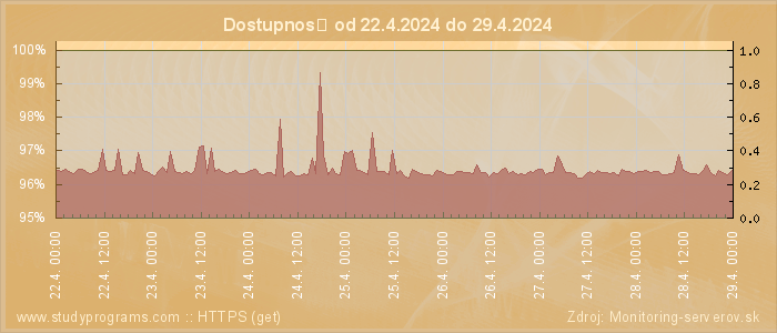 Graf dostupnosti