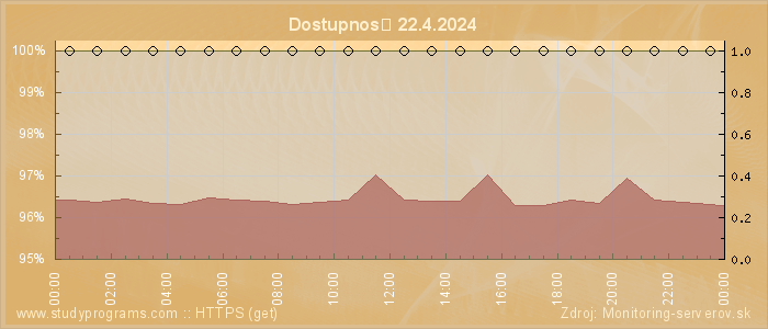 Graf dostupnosti