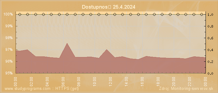 Graf dostupnosti