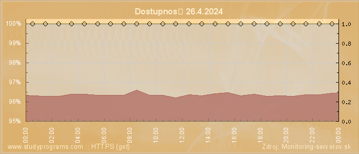 Graf dostupnosti