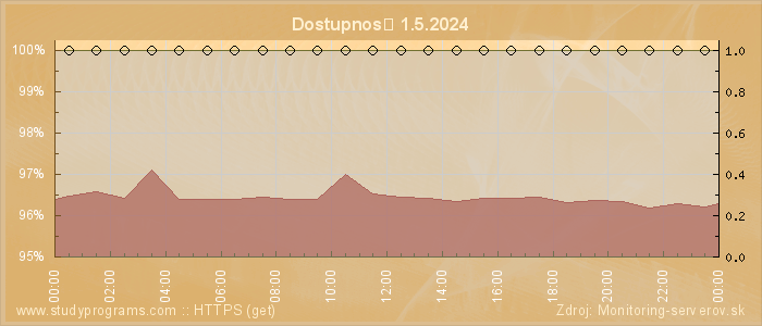 Graf dostupnosti