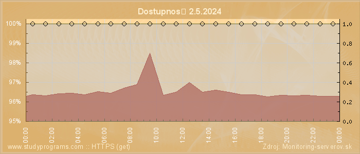 Graf dostupnosti