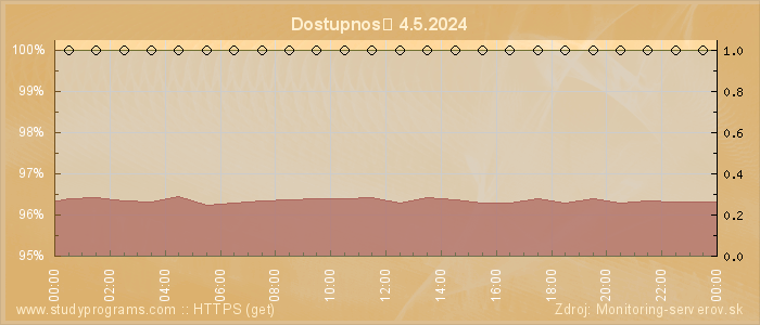 Graf dostupnosti