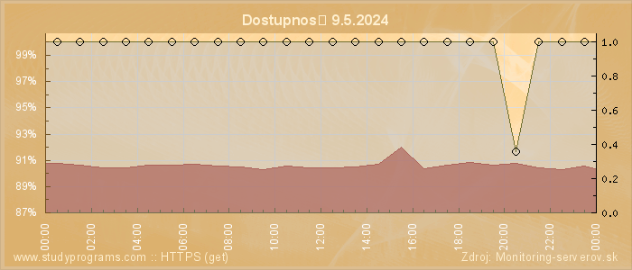 Graf dostupnosti