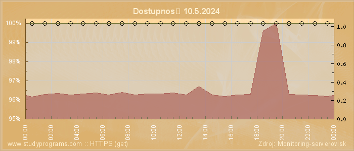 Graf dostupnosti