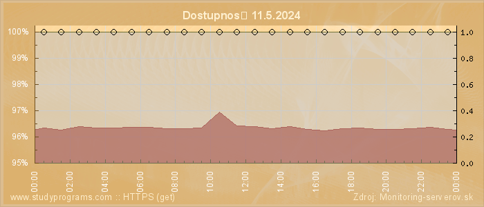 Graf dostupnosti