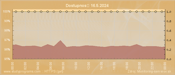 Graf dostupnosti