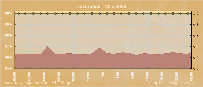 Graf dostupnosti