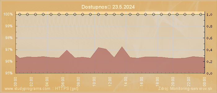 Graf dostupnosti