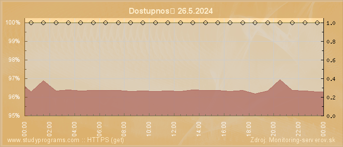 Graf dostupnosti