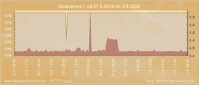 Graf dostupnosti