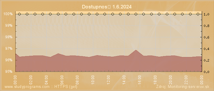 Graf dostupnosti