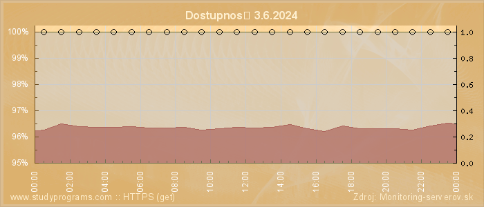 Graf dostupnosti