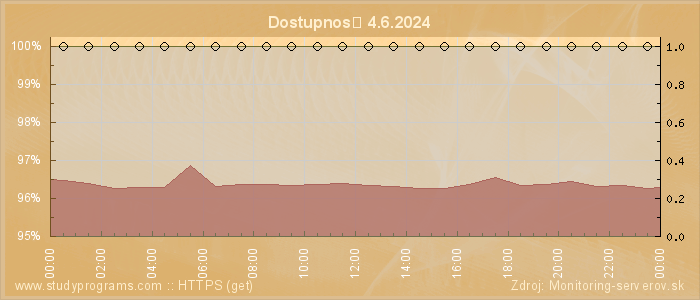 Graf dostupnosti