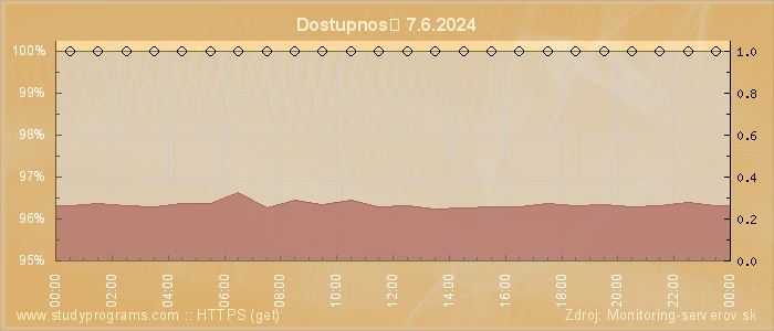 Graf dostupnosti