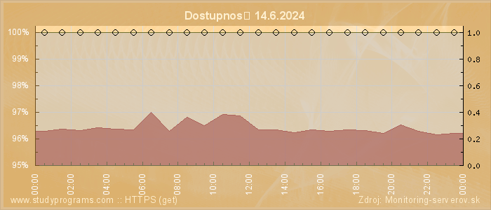 Graf dostupnosti