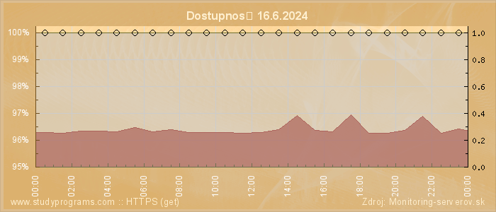 Graf dostupnosti