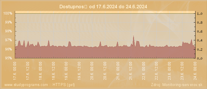 Graf dostupnosti